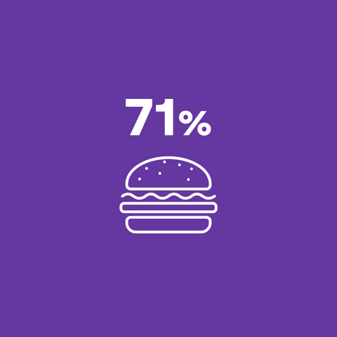 71% consomment moins de fast-food et de boissons gazeuses.