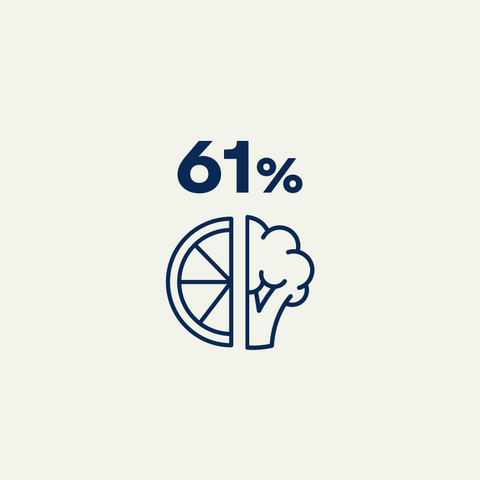 61% mangent plus de fruits et légumes.