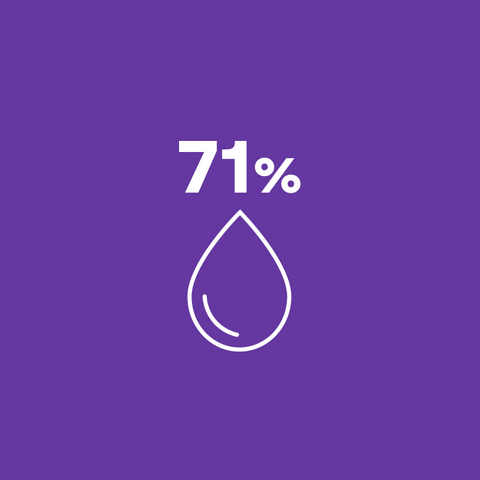 71% boivent plus d'eau.